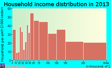 Rose Hill household income distribution