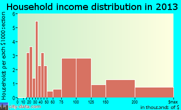 Round Hill household income distribution