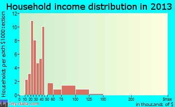 Rustburg household income distribution