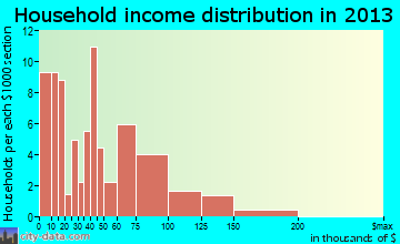 St. Paul, VA household income