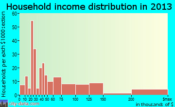 Yountville household income distribution
