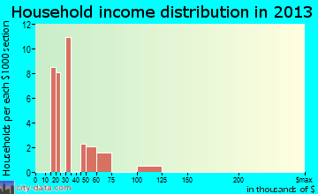 Selma household income distribution