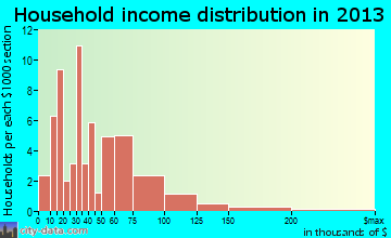 Scottsville household income distribution