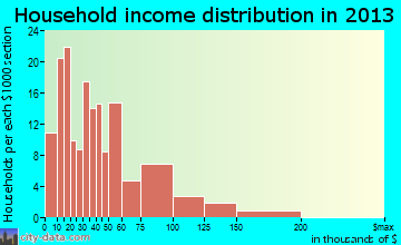 Shenandoah household income distribution