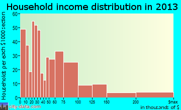 Seven Corners household income distribution