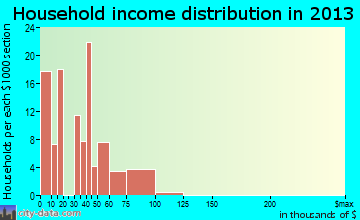 Shawsville household income distribution