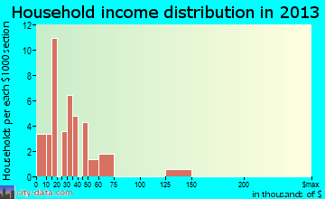Sherando household income distribution