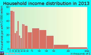 Smithfield household income distribution
