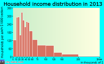 Yuba City household income distribution