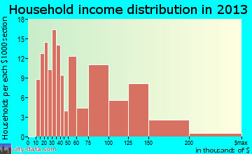 Spotsylvania Courthouse household income distribution