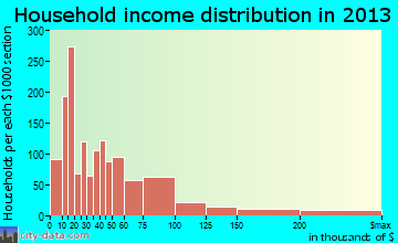 Staunton household income distribution