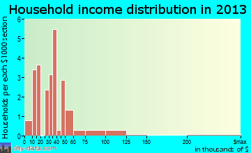 Stanardsville household income distribution