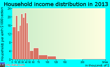 Stanley household income distribution