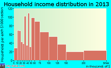 Springfield household income distribution