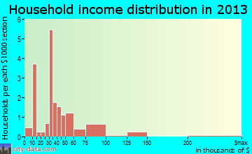 Stony Creek household income distribution