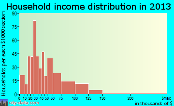 Strasburg household income distribution