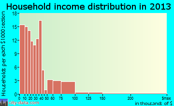 Stuart household income distribution