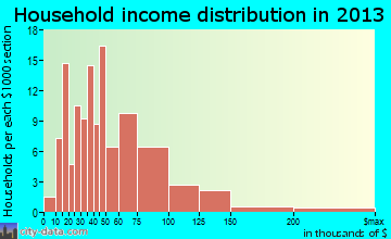 Stephens City household income distribution