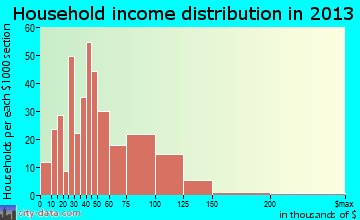 Stuarts Draft household income distribution