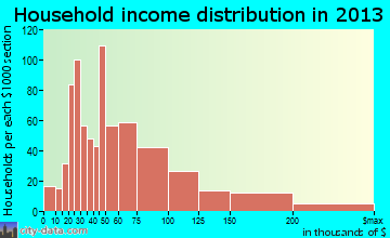 Sudley household income distribution
