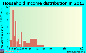 Tekoa, WA household income