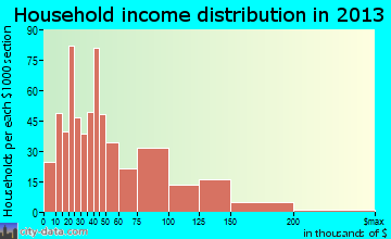 Sumner household income distribution