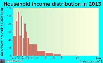 Sunnyside household income distribution