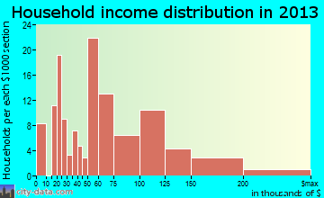 Sunnyslope household income distribution