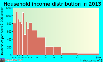Tacoma household income distribution
