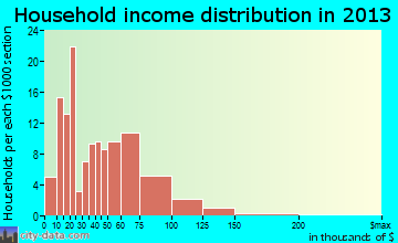 Tenino, WA household income