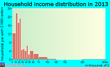 Tonasket household income distribution