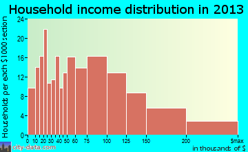 Acton household income distribution
