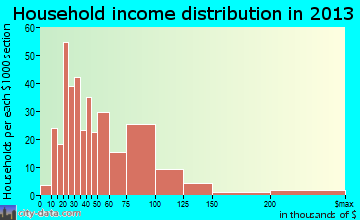 Terrace Heights household income distribution