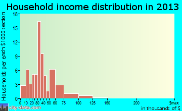 Tieton, WA household income