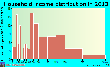 Three Lakes household income distribution