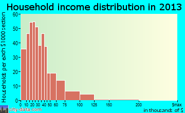 Toppenish, WA household income