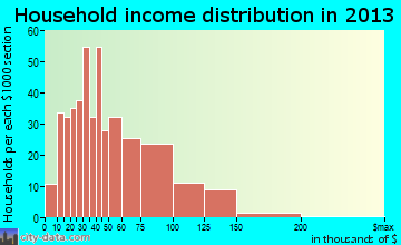 Town and Country household income distribution