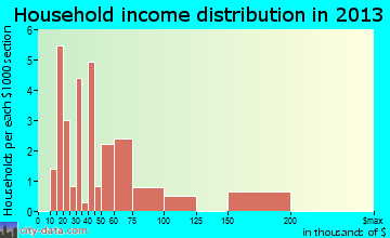 Trout Lake household income distribution