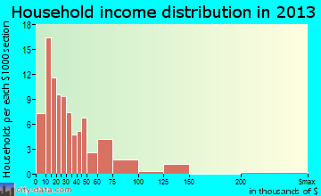 Twisp household income distribution