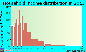 Tukwila household income distribution