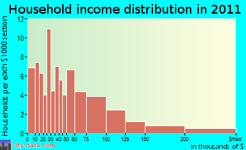 Tulalip Bay household income distribution