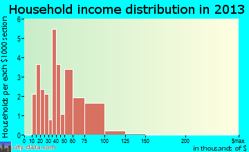 Uniontown household income distribution
