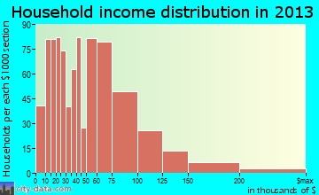 Tumwater household income distribution