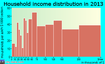 Union Hill-Novelty Hill household income distribution