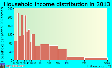 University Place household income distribution