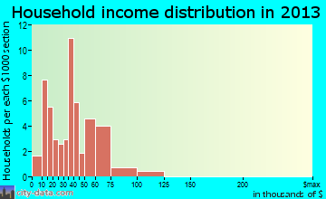 Vader, WA household income