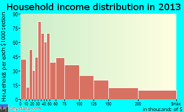 Vashon household income distribution
