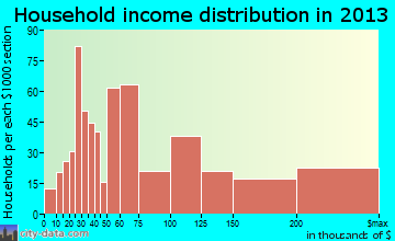 Agoura Hills household income distribution
