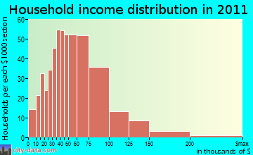 Veradale household income distribution