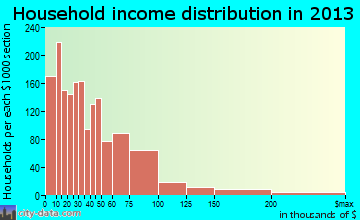 Walla Walla household income distribution